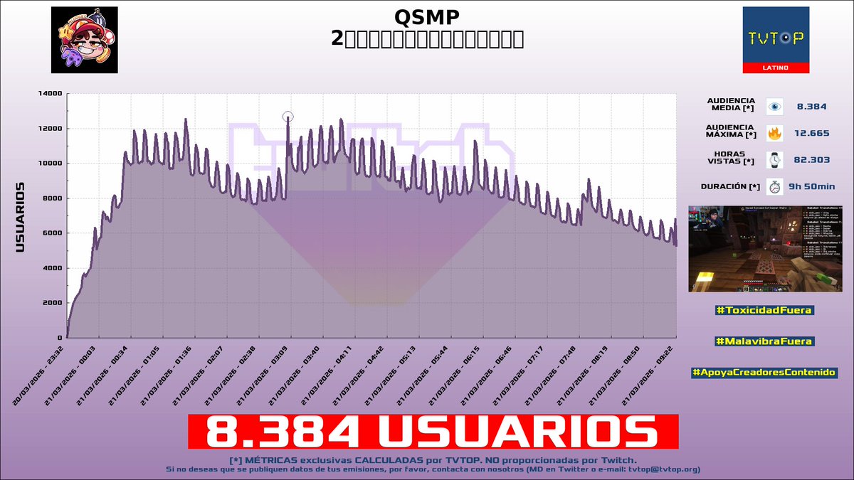 tvtop_es's tweet photo. ¡Emisiones finalizadas! Nuestros datos (media/peak) 🧐 :
🥇 🇲🇽 #AldoGeo 🅰️ > 8.4K/12.7K
🥈 🇦🇷 #LACOBRAAA ⚽ > 6.5K/8.3K
🥉 🇨🇷 #MattKeelan 🗣️ > 2.2K/3.6K
4⃣ 🇲🇽 #SoyPan 🍞 > 1.9K/2.3K
#QSMP #JustChatting #Perust #LeagueofLegends https://t.co/k8ZGFTIABJ
