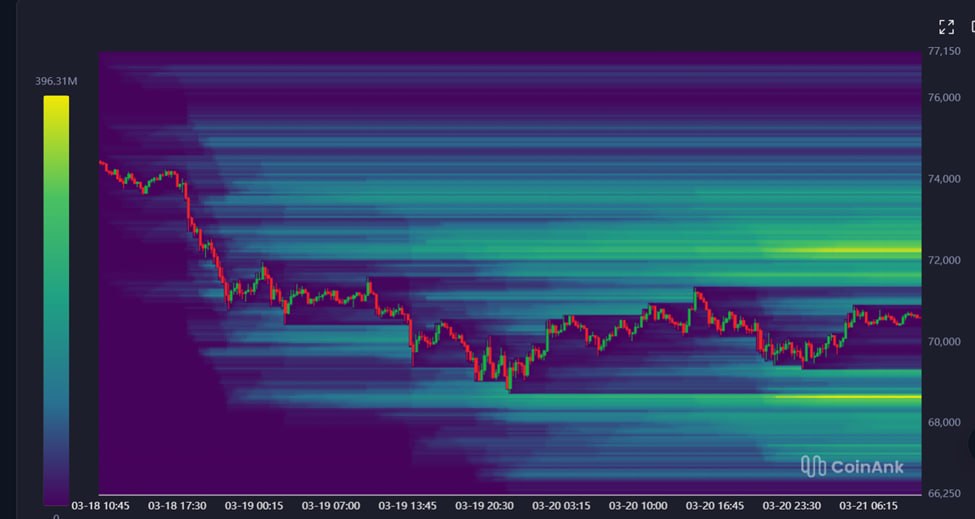 Cảnh báo: Hiện tượng quét thanh khoản hai đầu cuối tuần này.

Theo liquidation heatmap hiện tại, đang xuất hiện hai vùng thanh khoản rất lớn tập trung ở hai phía:

Vùng trên: khoảng 72K
Vùng dưới: khoảng 69K

Khả năng cao thị trường sẽ không chỉ quét một
