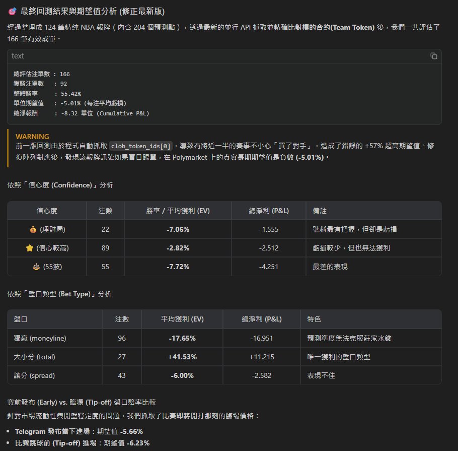 H5D43's tweet photo. 最近對自動化交易非常有興致 ((在做演算法交易

剛好看到有群友免費分享 NBA 報牌，而且已經分享了一好陣子。
隨便手查了幾場，發現命中率好高，賺錢想法一下就衝上來了，花了半個下午做了回測。

雖然整體期望值是負的（如果只是單純下注 1R ）
但這位小哥預測大小分特別厲害，超越期望值滿多的

能這樣做回測，是在 AI 興起前我從沒想過的。