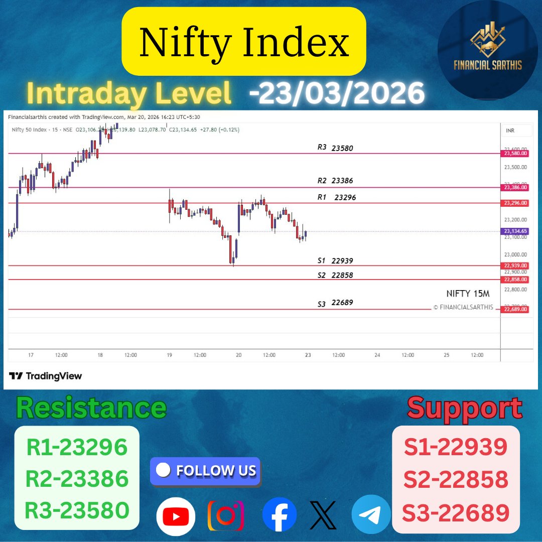 financialsarthi's tweet image. Tomorrow Won’t Be Random ⚡ Levels Decide the Move.

Support and resistance zones ready.
Trade the levels — ignore the noise.

#Nifty #BankNifty #MarketLevels #TradingPlan #stockmarkettrading