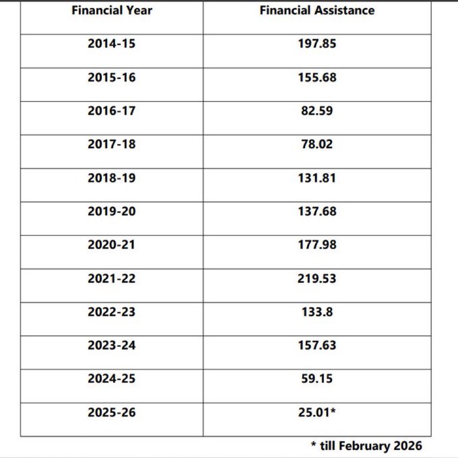 Aid given to Bangladesh by India since 2014