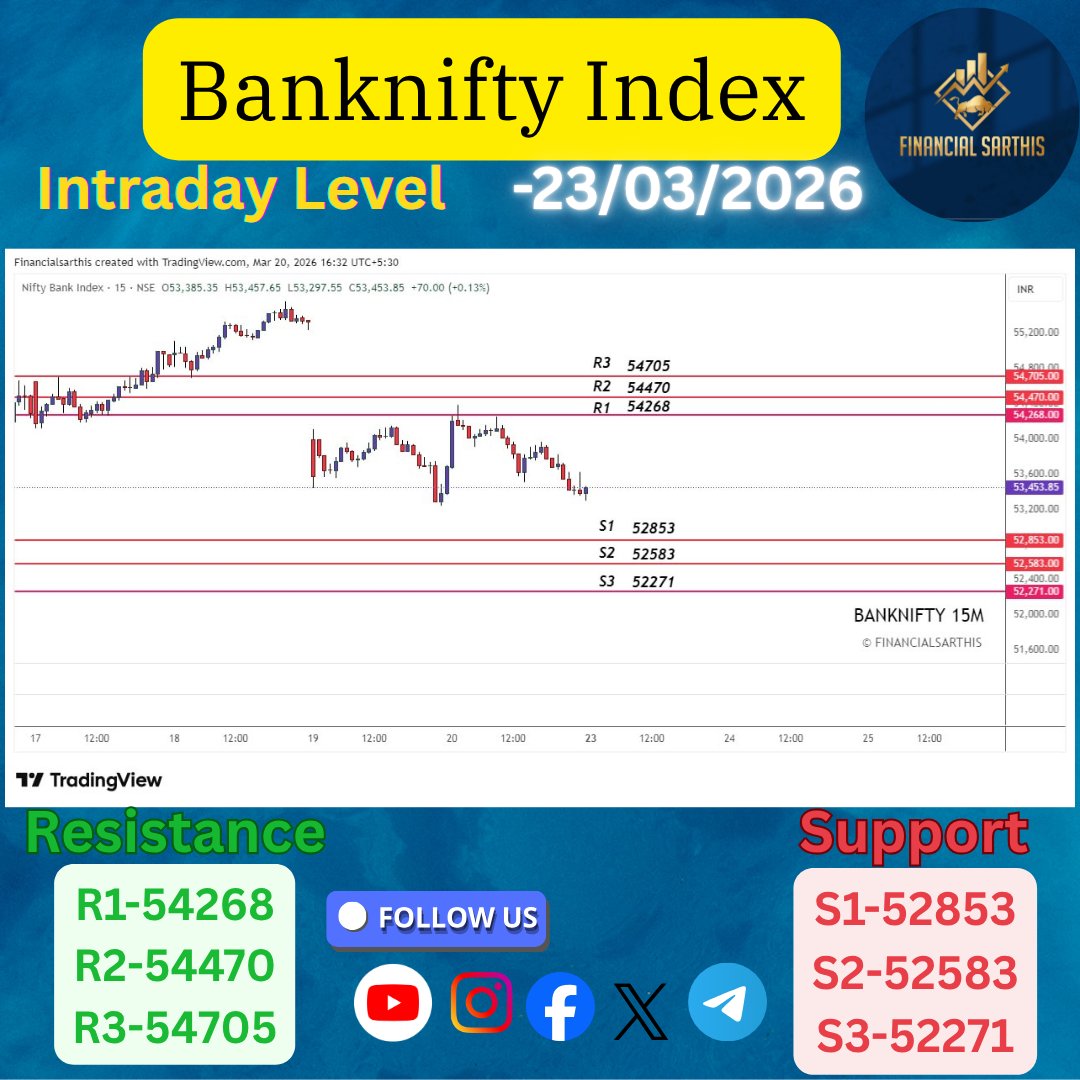 financialsarthi's tweet image. Tomorrow Won’t Be Random ⚡ Levels Decide the Move.

Support and resistance zones ready.
Trade the levels — ignore the noise.

#Nifty #BankNifty #MarketLevels #TradingPlan #stockmarkettrading