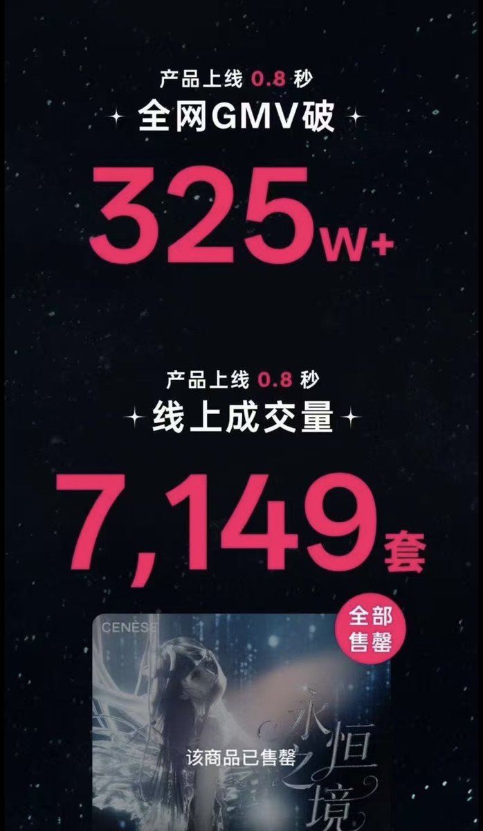Starboba28's tweet photo. Xin Xin's new endorsement for #CENESE sold out in 0.8 seconds 😱
It hit No. 1 on Weibo's Star Product Impact Chart within 2 hours.
The campaign hashtag reached over 93 million views 3 hours after the official announcement.
Her marketing power is unbelievable 🔥
#YuShuxin #EstherYu #虞书欣 #CENESEGlobalBrandAmbassadorEstherYu