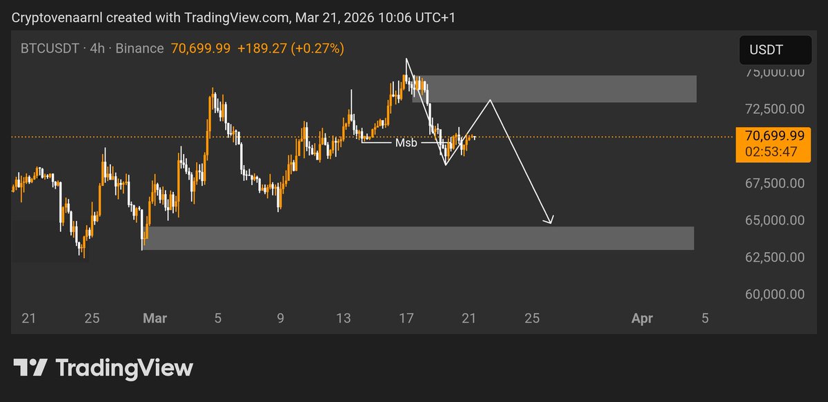 CryptovenaarNL's tweet photo. Two different timeframes, two different stories. How to deal with this? Personally holding bottom longs till extreme 4h fvg at 73k, and there I will watch for weakness in the ltfs to flip short. Without weakness, I simply assume we make a new high on the daily. Trend = Friend.

$BTC
