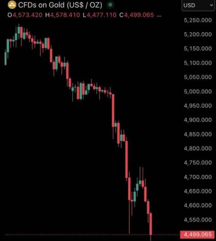 JoshRincon11's tweet photo. 🚨BREAKING: Gold prices DROP below $4,500/oz, Gold is now down -$1,100/oz from its record high seen in January 🤯🙉 https://t.co/ihPNAVUmo9