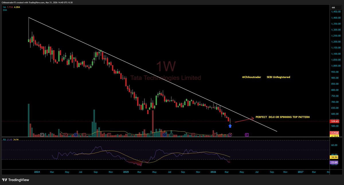 ChikouTrader's tweet image. 🛑Long term REVERSAL STOCK 

Name Revealed 👇

👉 Bookmark this 🔖

Retail sees a falling stock 📉 and avoids it.

Smart money sees:
✔️ Exhaustion
✔️ Indecision
✔️ Opportunity

Perfect Doji at the right place 🎯

#Tatatech

This is not random.

This is how reversals quietly