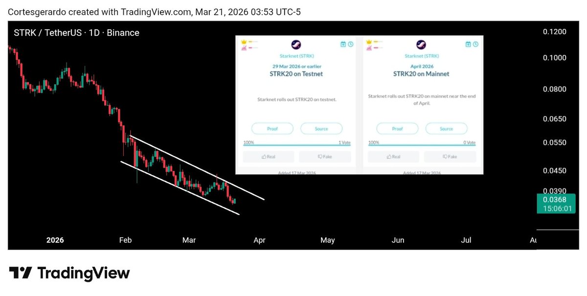 CortesTrades's tweet photo. Starknet $STRK - Potienal Falling Wedge / Parallel Channel Pattern.
 68% chance it breaks higher.

Low marketcap coin. Privacy narrative. Testnet > Mainnet news.

All signs points towards upside. 
Looking for 30%.. 80%.. +130% move. https://t.co/JYGoYCBCq3