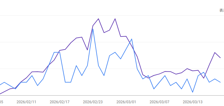mikiwo_dev's tweet photo. サチコ、株価くらい上下している
Googleのアルゴリズムに生殺与奪を握られています... https://t.co/jSHUA6jPp8