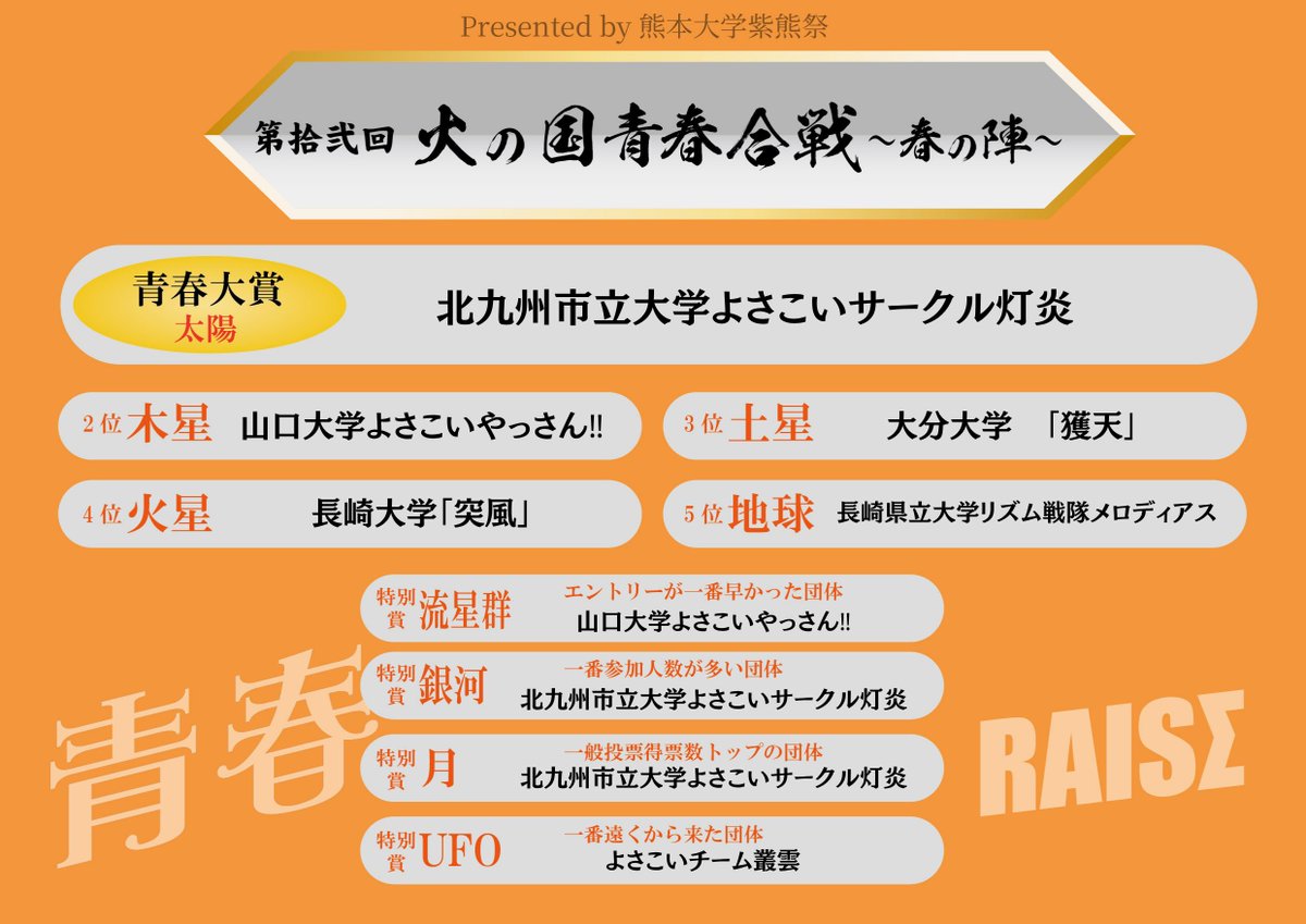 KyusyuGassai's tweet photo. 第拾弐回火の国青春合戦、青春大賞「北九州市立大学よさこいサークル灯炎」さんです！おめでとうございます！ https://t.co/NeXi8DPd8F