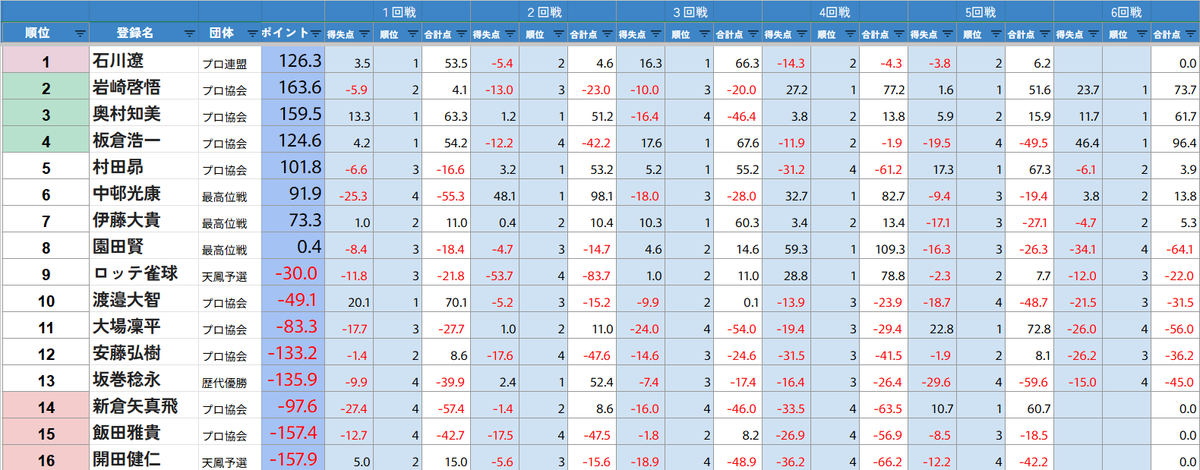 日本プロ麻雀協会 tweet media