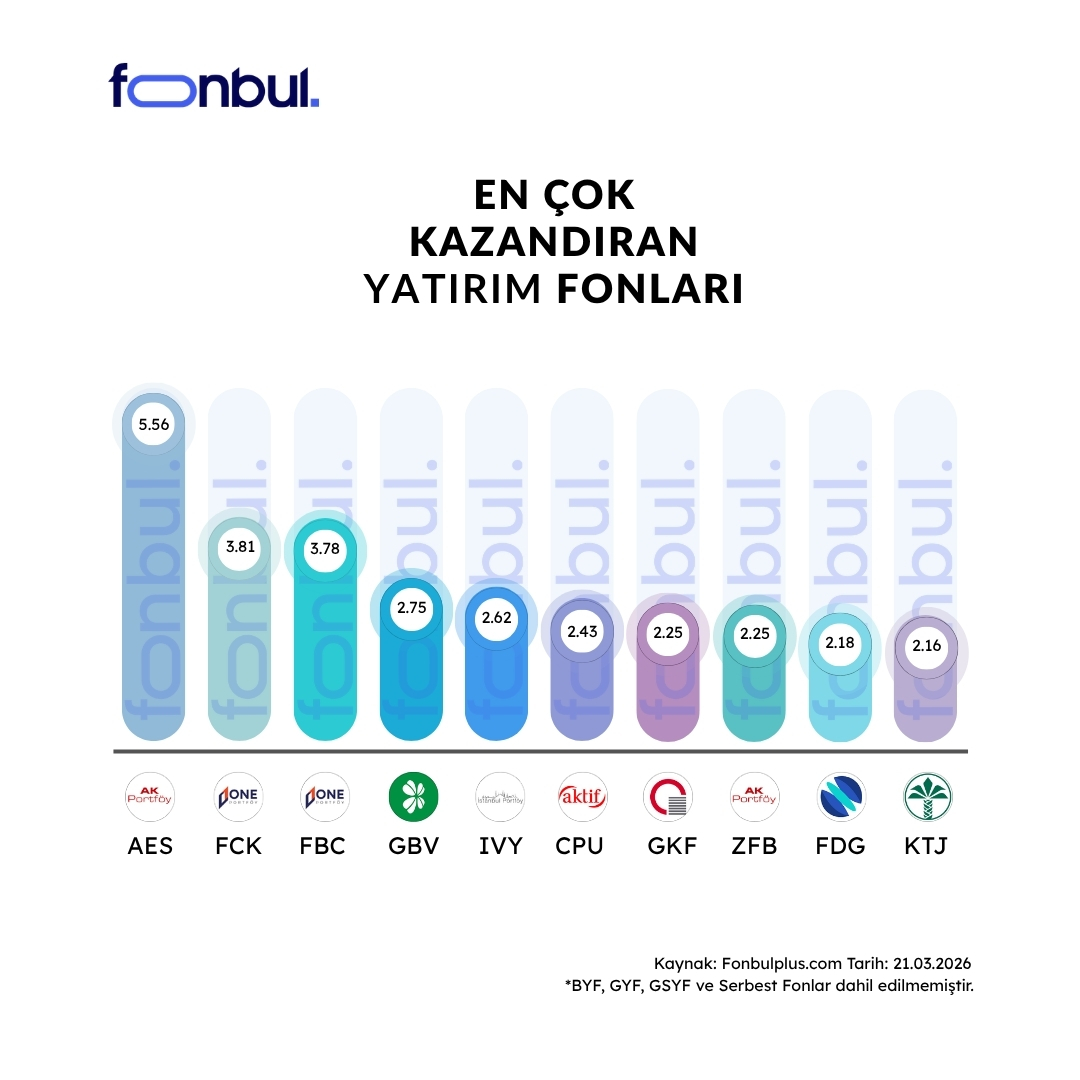 FonbulPlus's tweet image. Haftanın En Çok Kazandıran Yatırım Fonları 🏆
 
Haftalık getiride Teknoloji Tema Fonları öne çıkıyor.

Haftanın en yüksek getirisini sağlayan fonlar arasında #AES %5.56 ile ilk sırada yer aldı; ardından %3.81 getiriyle #FCK ve %3.78 getiriyle #FBC oldu.
 
💰En çok kazandıran