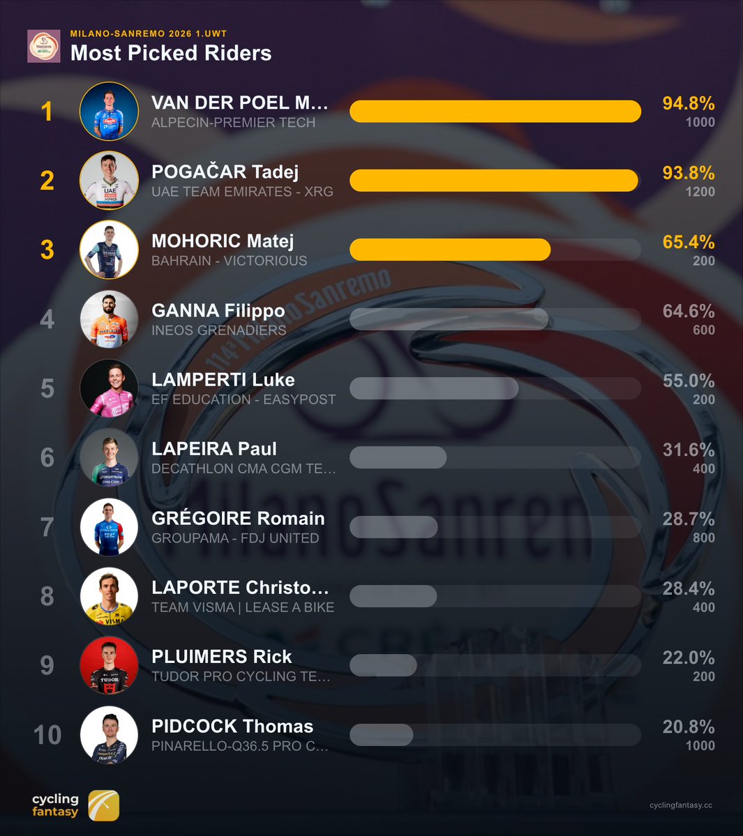 Cycling Fantasy App tweet media