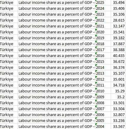 KOMETT's tweet photo. @blockchainekono @e507 Alakası bile yok. Türkiye emek sömürüsünün en yüksek olduğu ülkelerden biridir, ve kalkınamama sebeplerimizin başında gelir. 85 milyonluk ülkeden güçlü bir çalışan-tüketen sınıf yaratamadık https://t.co/wxYFb80Cb3