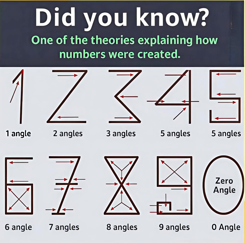 Math_files's tweet photo. Did you know there’s a fun idea about how numbers were designed?

Some people say that ancient Arabic numerals were shaped based on the number of angles they have. 

For example:

1 has one angle
2 has two angles
3 has three angles
…and so on.
And 0 has no angles at all — which matches its value!

It’s interesting because when you look closely, these shapes feel surprisingly connected to the numbers we use today.

Whether this idea is historically true or just a clever pattern, it’s a beautiful way to look at numbers — like they were designed with hidden logic inside them.