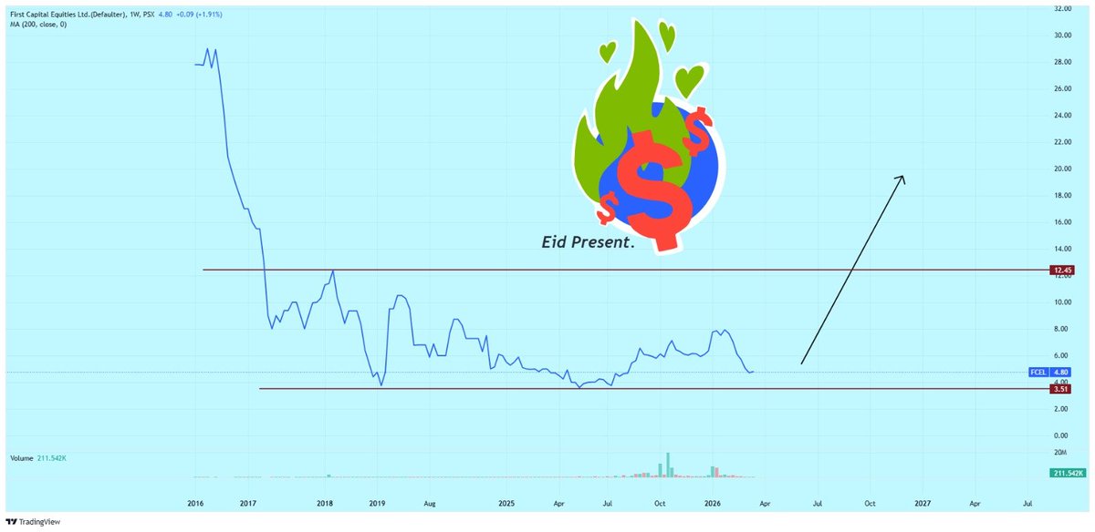 Nasir_dar101's tweet image. Eidi b chahiye?
Here are Eid Presents.
2 stocks under 5 Rs.
#fcel #csil #kse100 #psx