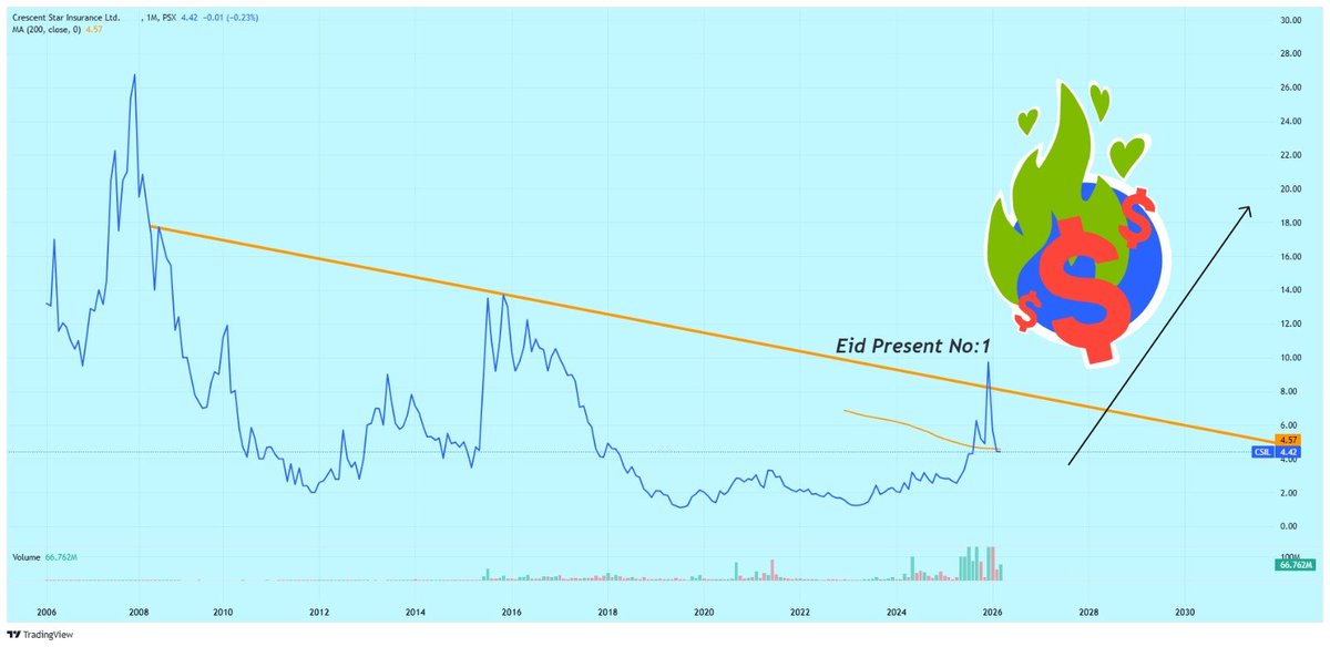 Nasir_dar101's tweet image. Eidi b chahiye?
Here are Eid Presents.
2 stocks under 5 Rs.
#fcel #csil #kse100 #psx