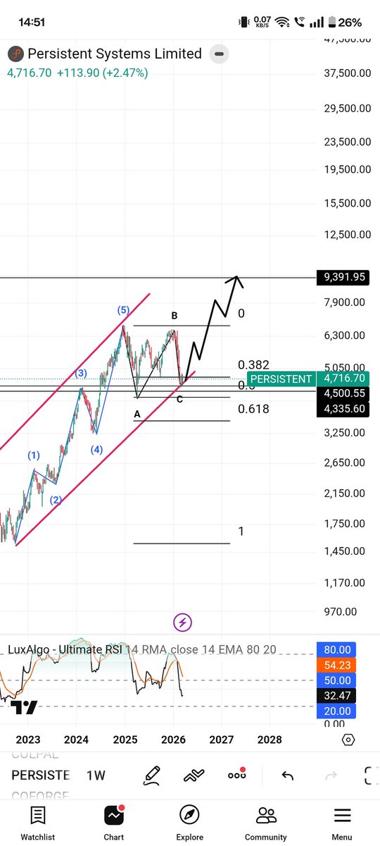 Elliott_Wave07's tweet photo. @MashraniVivek #persistant ... Support level 4335 ..or wait for crossing 4787 weekly candle sustain above https://t.co/tBiqyMVN13