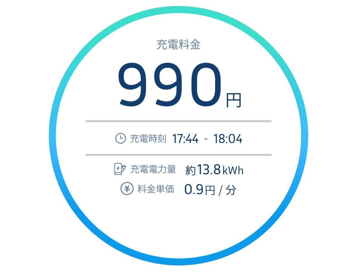 Yoshi_2020sun's tweet photo. 日産リーフ #ZE1 久しぶり急速充電。
約1,000円で約100km走るので、ガソリン車とトントンよ。自宅充電は、もっと安いよ。 https://t.co/tXr3ZiEGeR