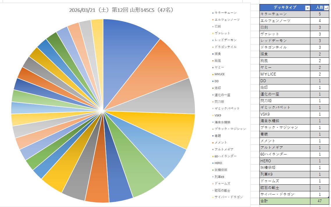 山形145CS tweet media