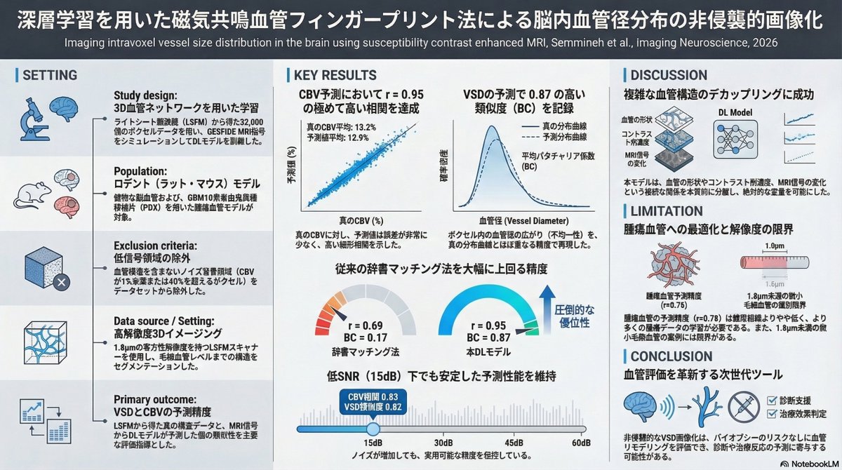 thmonk_pf's tweet image. 脳組織透明化とlight sheet蛍光顕微鏡から得た3D血管構造のGESFIDE simullation信号でDLを訓練しMRI信号からvoxel内血管size分布(VSD)予測

CBV r=0.95/VSD類似度BC=0.87と解析的VSI法/辞書matiching法を大幅に凌駕
noise耐性/汎化性も確認

OA

#vessel_size 
#MRI 
#papers 
direct.mit.edu/imag/article/d…