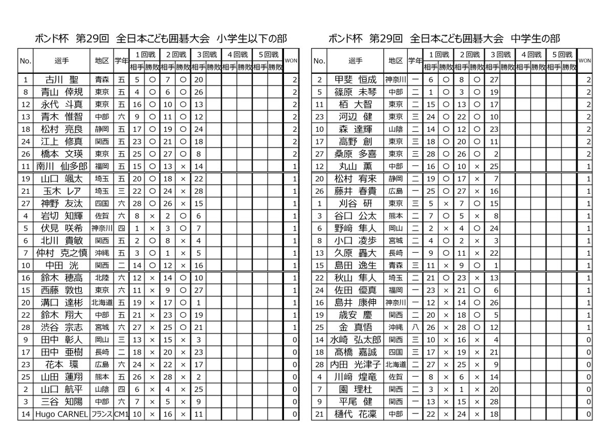 ボンド杯第29回全日本こども囲碁大会全国大会、初日２回戦の結果です。
選手は食後に交流対局を行います。