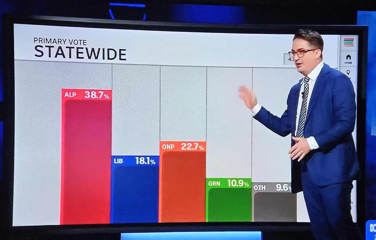 CraigWtweets's tweet image. So when was the last time an opposition looked like it might be beaten into third place by another non govt party in a statewide primary vote? #savotes #ausvotes