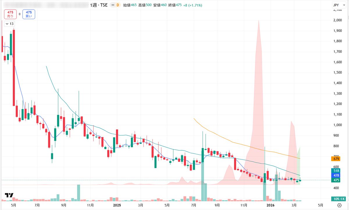 nikona70's tweet photo. 期待値高め　APS反応銘柄📈

（赤い縦がAPS反応📊）

・時価総額30億の小型
・株主ロック強め🔒
・浮動株軽め

長期下落→底打ち圏でヨコヨコ
直近で出来高スパイク📊
週足初動入り＋5日線上向き↗️
25日線直下で待機中

銘柄コード：LINEで公開中📩
https://t.co/o3tvFn65CO https://t.co/junpXwW32F