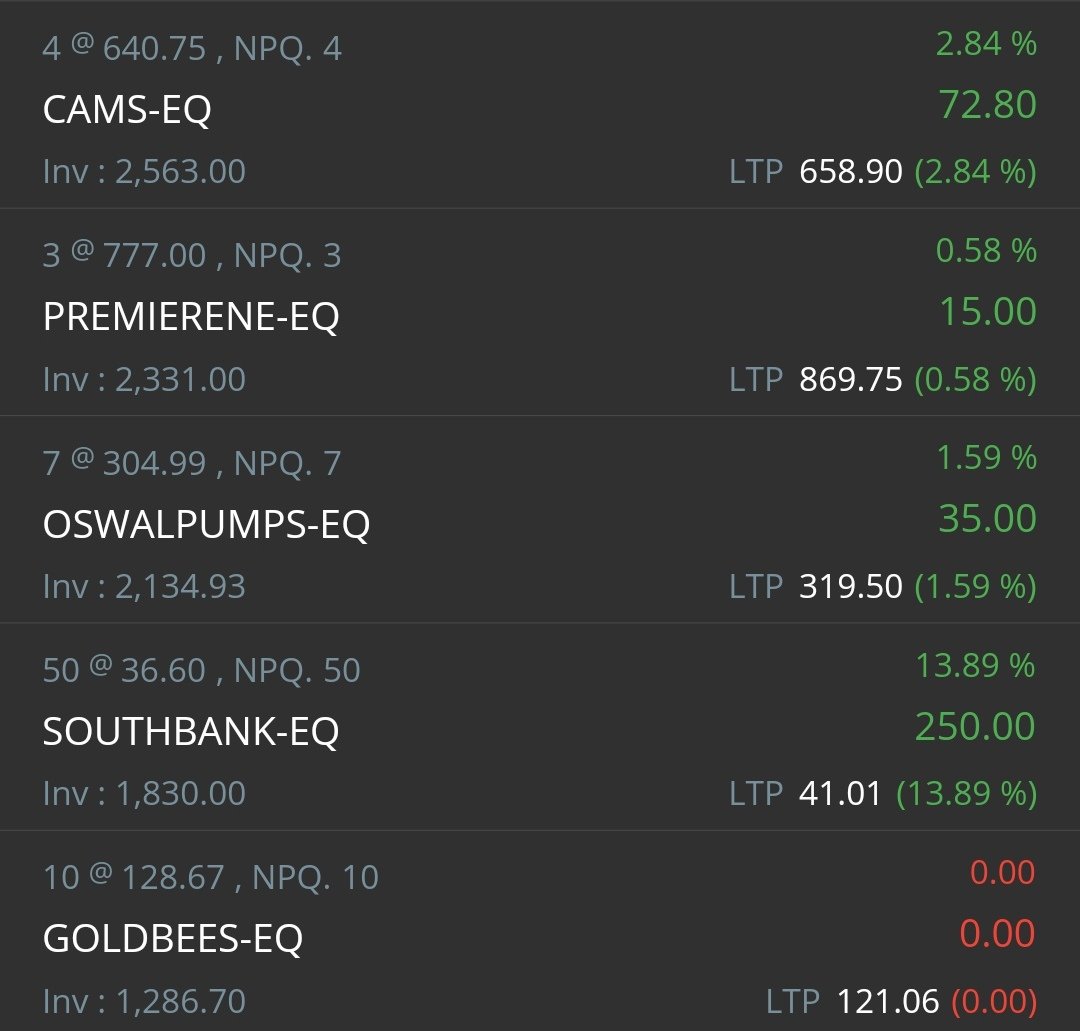 DelusionalVault's tweet photo. 10 Days of Investing ✅

Using F&amp;O profits to build a long-term portfolio.

• IDFC First Bank (50)
• South Indian Bank (50)
• Triveni Turbines (6)
• Oswal Pumps (7)
• Newgen Software (6)
• KPIT Tech (4)
• CAMS (4)
• Premier Energies (3)
• MapmyIndia (3)
• GoldBees (10) https://t.co/EEzBW9hxXA