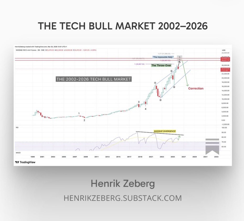 Henrik Zeberg tweet media