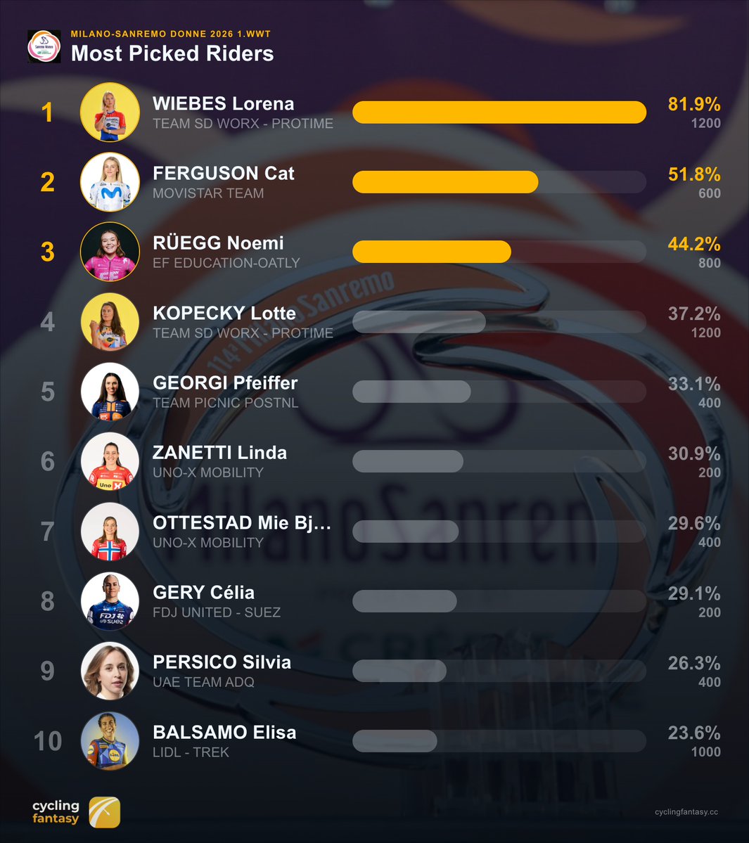 Cycling Fantasy App tweet media