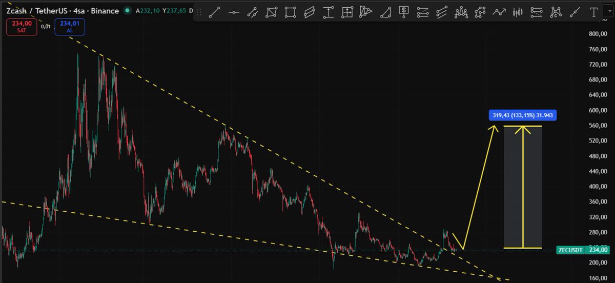 Cyriptoman4's tweet image. #ZEC bekeldiğim gibi geri çekilme geldi. 

$zec Anlık 230 $  ✅✅  

Haftalık kapanısa göre hareket edeceğim. 230 $ üzeri olursa risk alıp % 7 stoplu işlem alabilrim.