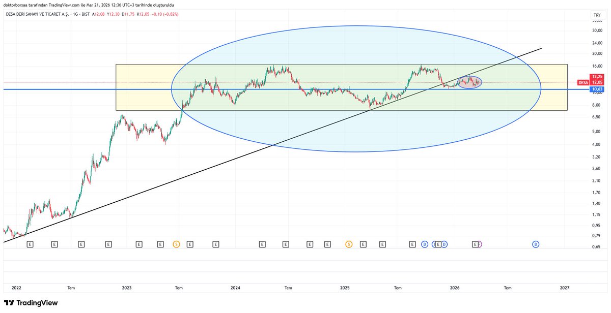 doktorborsaa's tweet image. #DESA ; ANLIK FİYAT 12,25 TL
İki yıldır konsolide oluyor. Ana yükselen trendin altında fiyatlama var.
**10,63 tl STOP seviyemiz. 
**16,50 tl şuan ilk hedef ve direnç. 
***TAKAS muazzam.  
ytd