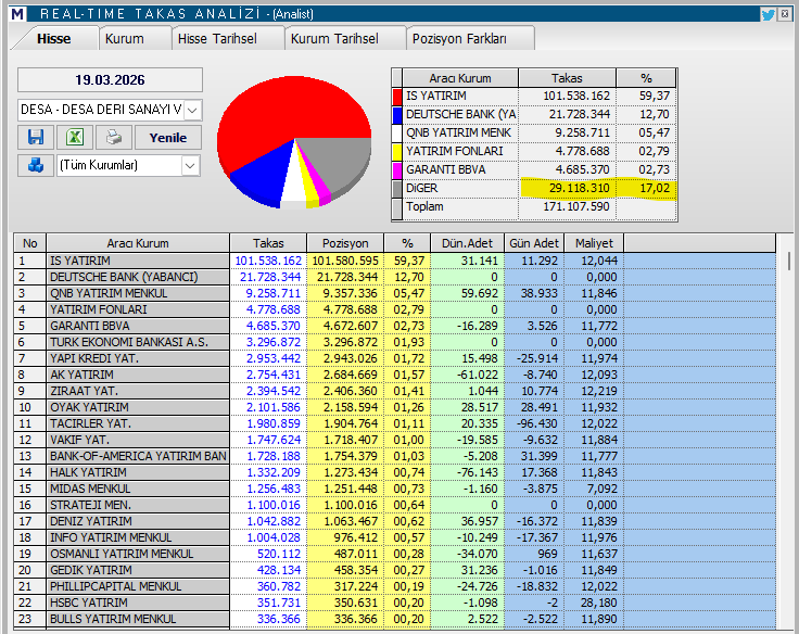 doktorborsaa's tweet image. #DESA ; ANLIK FİYAT 12,25 TL
İki yıldır konsolide oluyor. Ana yükselen trendin altında fiyatlama var.
**10,63 tl STOP seviyemiz. 
**16,50 tl şuan ilk hedef ve direnç. 
***TAKAS muazzam.  
ytd