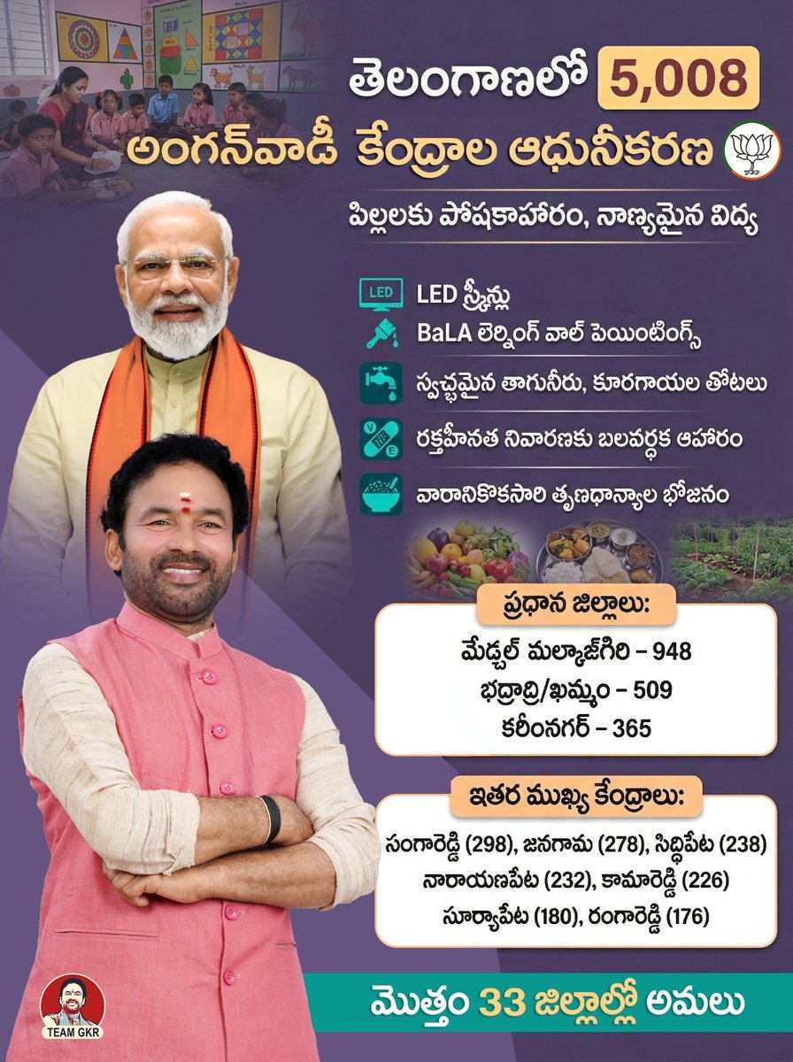 GKR_unofficial's tweet photo. తెలంగాణలో 5,008 అంగన్‌వాడీ కేంద్రాల ఆధునీకరణ! 👶📚

పోషకాహారం, నాణ్యమైన విద్యతో పాటు
LED స్క్రీన్లు, BaLA వాల్ పెయింటింగ్స్, శుద్ధమైన నీరు, తోటలు 🌱

రక్తహీనత నివారణ, తృణధాన్యాల ఆహారం — పిల్లల ఆరోగ్యం ప్రాధాన్యం!

33 జిల్లాల్లో అమలు… బాలల భవిష్యత్తుకు బలమైన పునాది 🚀

#Anganwadi https://t.co/MqXdczMyUe