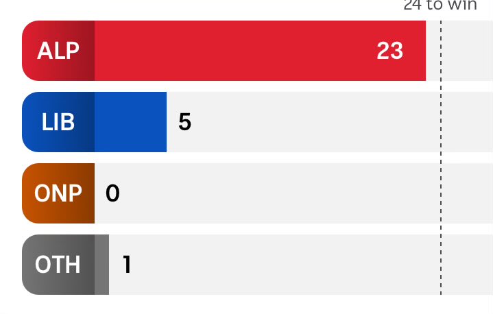 ScallywagRay's tweet photo. Pretty much going as expected in SA…

#Auspol https://t.co/M9l1b5XsgL