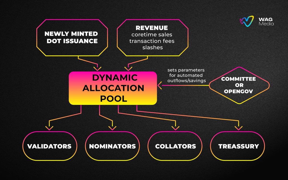 WagMedia | Polkadot Creators HUB tweet media