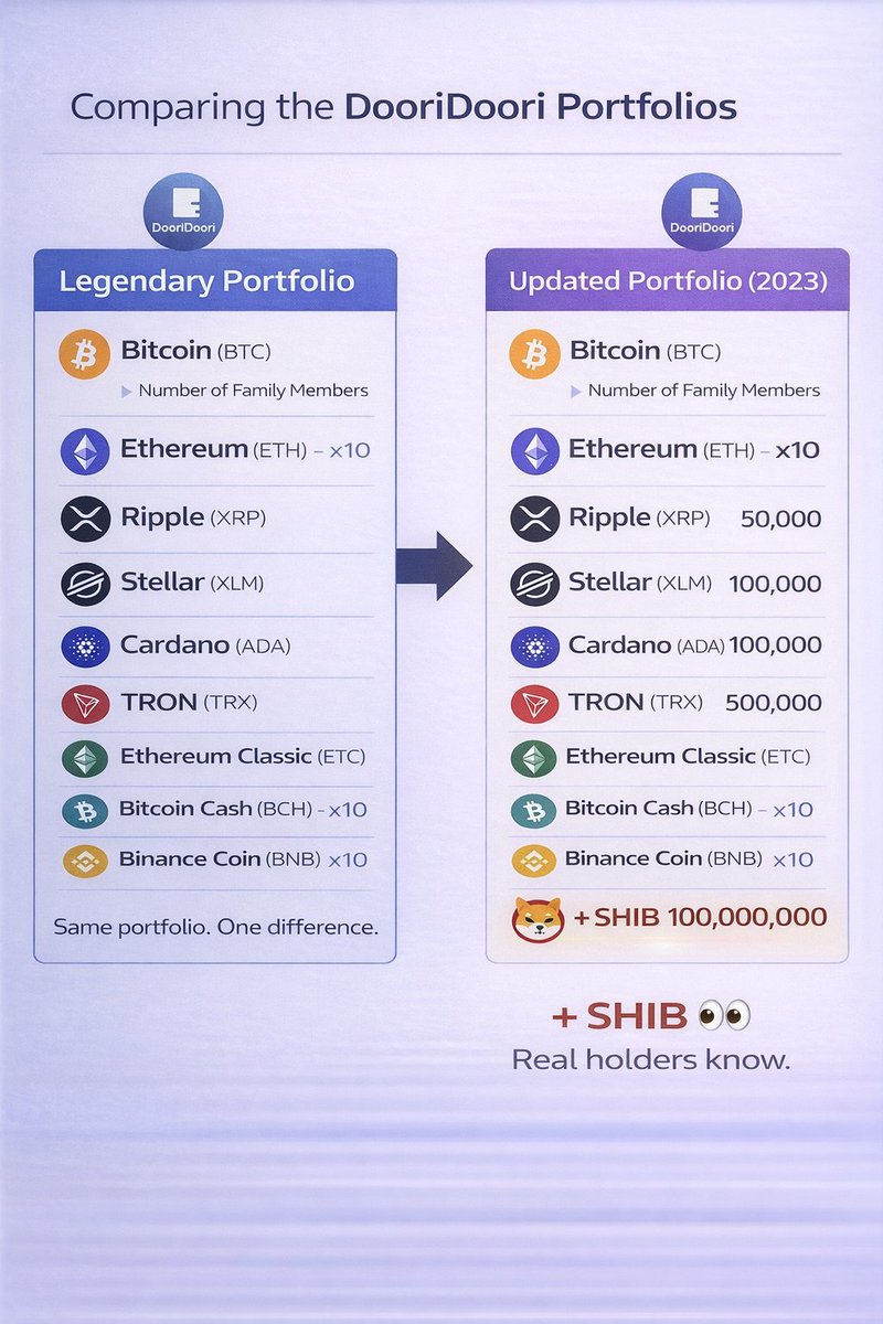 port12122's tweet photo. Dubai-based crypto YouTuber DooriDoori.
Experience a legendary portfolio at DooriArk — the community for true supporters.
What’s your move? 👀
#Crypto #HoldersOnly #DooriArk https://t.co/vtsZ4amOCR