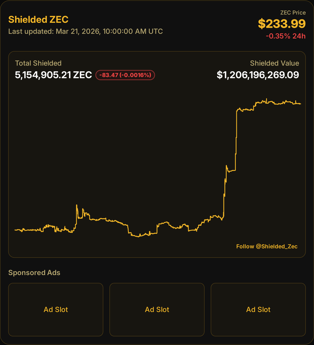 Shielded ZEC 🛡️ tweet media