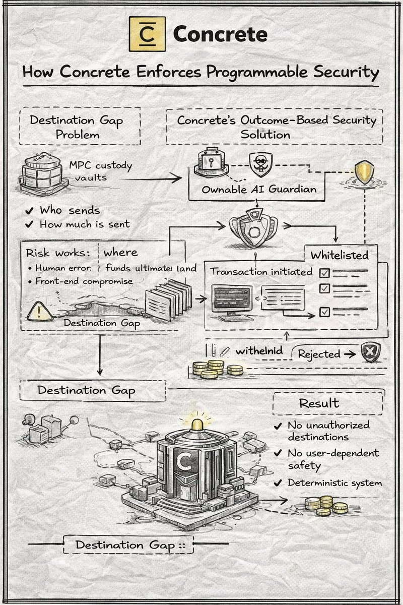Amid the DeFi landscape, which is often characterized by short term experiments, <a href="/ConcreteXYZ/">Concrete</a> offers a more focused approach through the development of vault infrastructure for on chain asset management. 

With a design prioritizing institutional grade efficiency, security, and