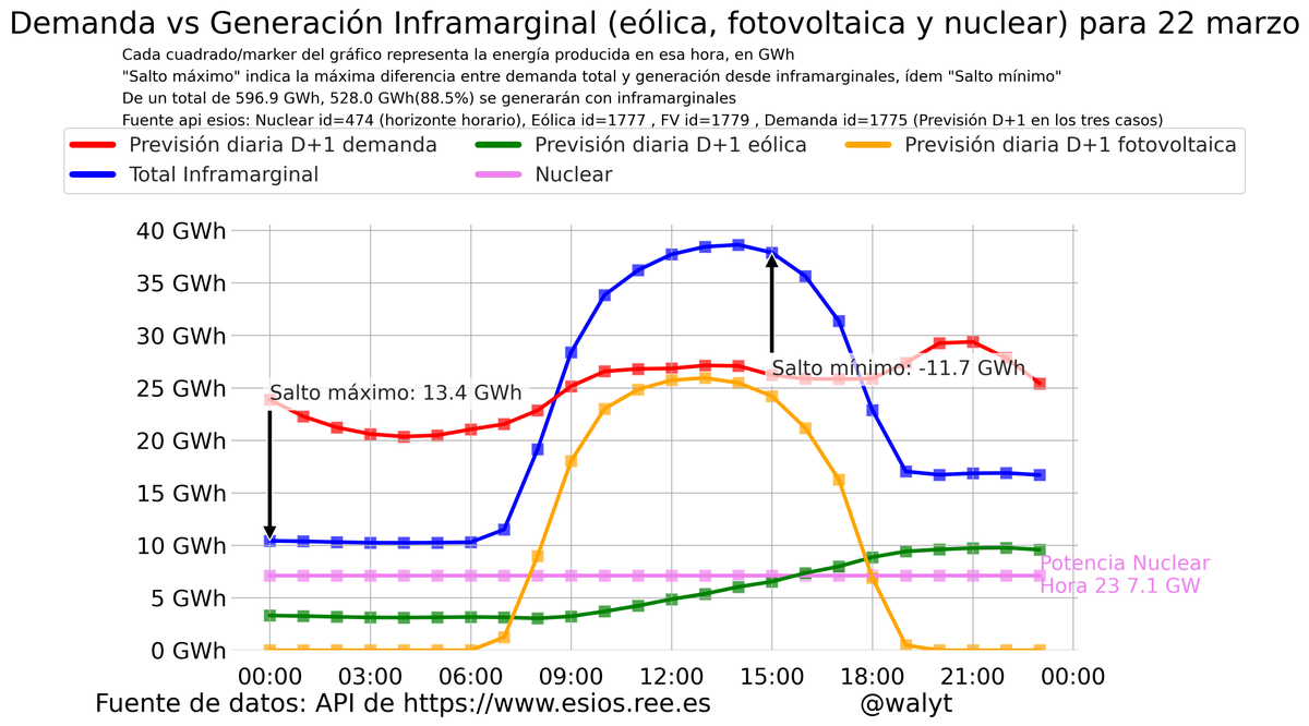walyt's tweet photo. ¡Ojo al consumo mañana, 22 de marzo! 🧐
A las 00:00h, la demanda de energía estará muy por encima de lo generado por 💨, 🌞 y ⚛️. Esto podría significar precios más elevados.
¡Planifica tu noche! #Energía #SmartConsumption https://t.co/193pwkIm4R