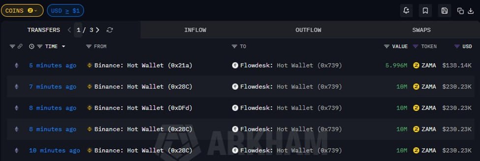 $ZAMA đang cho thấy tín hiệu on-chain rất tích cực lúc này!

Market maker nổi tiếng Flowdesk đang tích cực gom hàng $ZAMA từ nhiều địa chỉ ví khác nhau. Chỉ trong vài giờ trước, họ đã tích lũy lượng token trị giá gần 2 triệu USD.

Cụm ví liên quan (được theo