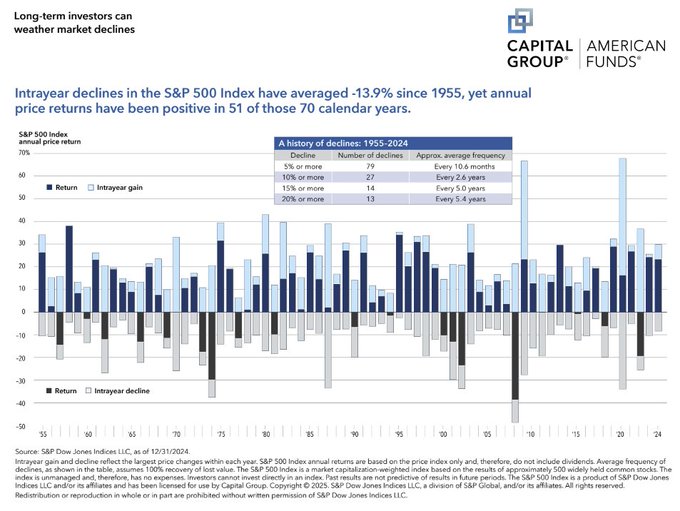 ASESOREFA's tweet photo. 📉 Desde 1955 el S&P 500 ha caído un 14% de media cada año. Y aun así ha cerrado en positivo el 73% de las veces.

📊 Frecuencia histórica de caídas desde 1955:
⚠️ Caída del 5% o más: cada 10,6 meses
🔴 Caída del 10% o más: cada 2,6 años
🔴 Caída del 15% o más: cada 5 años
🔴 Caída del 20% o más: cada 5,4 años

70 años de datos. 51 de esos años cerraron en positivo.

⚡ Lo que está pasando ahora no es una anomalía.

Es exactamente lo que lleva ocurriendo desde 1955. La geopolítica asusta, los titulares alarman, las carteras duelen. Y el mercado, con el tiempo, sigue su camino.

💡 La caída intraanual media es del -13,9%.

Estamos ahí. En territorio completamente normal según 70 años de historia.

El problema no es la caída. Es que cada vez que ocurre, parece la primera vez. Y eso lleva a tomar decisiones que el inversor paciente nunca tomaría.

🎯 Las correcciones no son el enemigo del inversor a largo plazo.

Son el precio de entrada por las rentabilidades futuras.

Siempre lo han sido.

Fuente: Capital Group / American Funds / S&P Dow Jones Indices

#QualityFinance #SP500 #Inversión #LargoPlazo #Mercados #PsicologíaDelInversor #Bolsa