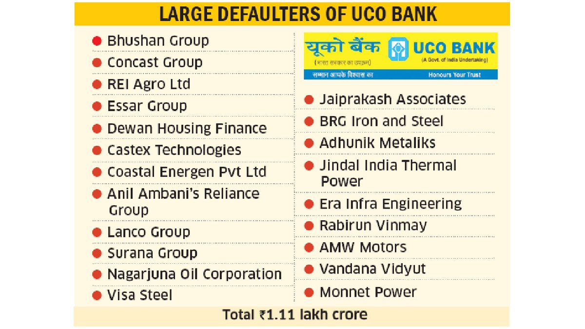 Hellobanker_in's tweet image. UCO Bank has default of Rs 1.11 lakh crore by large corporate companies in India. 

Details: hellobanker.in/?p=78103

@UCOBankOfficial #banking #loandefault #NPA