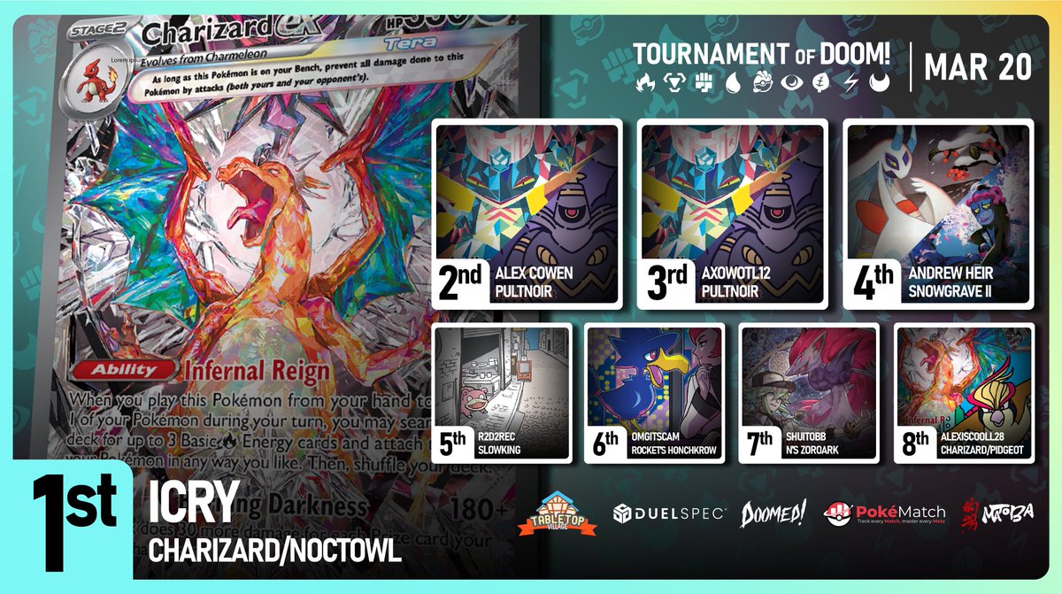 Senor_Doom's tweet photo. Charizard ends its run taking the big dub one last time. Not Gardevoir. Not Gholdengo. CHARIZARD. It's out there proving why it's the Pokemon with all the expensive cards. Also Slowking and Rocket's Honchkrow made Top 8 appearances which is pretty damn cool tbh. https://t.co/E1QWKEy6Dn