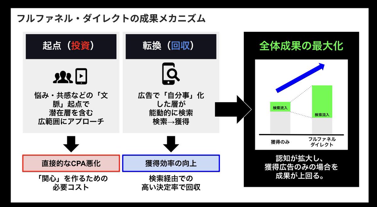 昨年からノバセルにグループインしたFUSIONでは新たなマスを定義しようと、取り組みをはじめていました。結果、半年くらいのめり込んで、かつAIと組み合わせて勝ちパターンが見えてきました。マスで培った戦略、ミッドファネルに最適化したクリエイティブ、AIをフルレバレッジしたダイレクト施策。指名