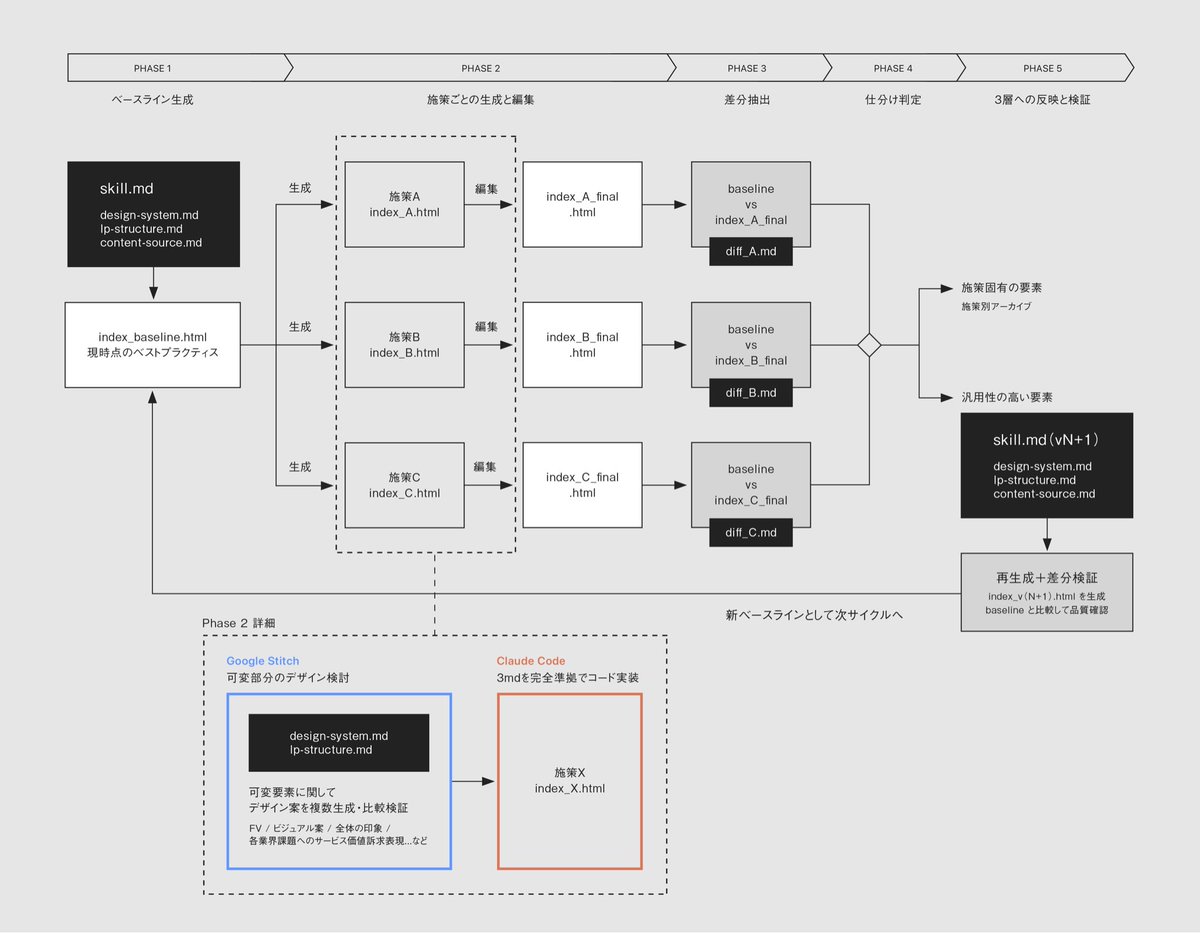 Claude CodeによるtoB LP生成サイクルの図解をアップデートしました。Google StitchをPhase 2に組み込んでいます ...