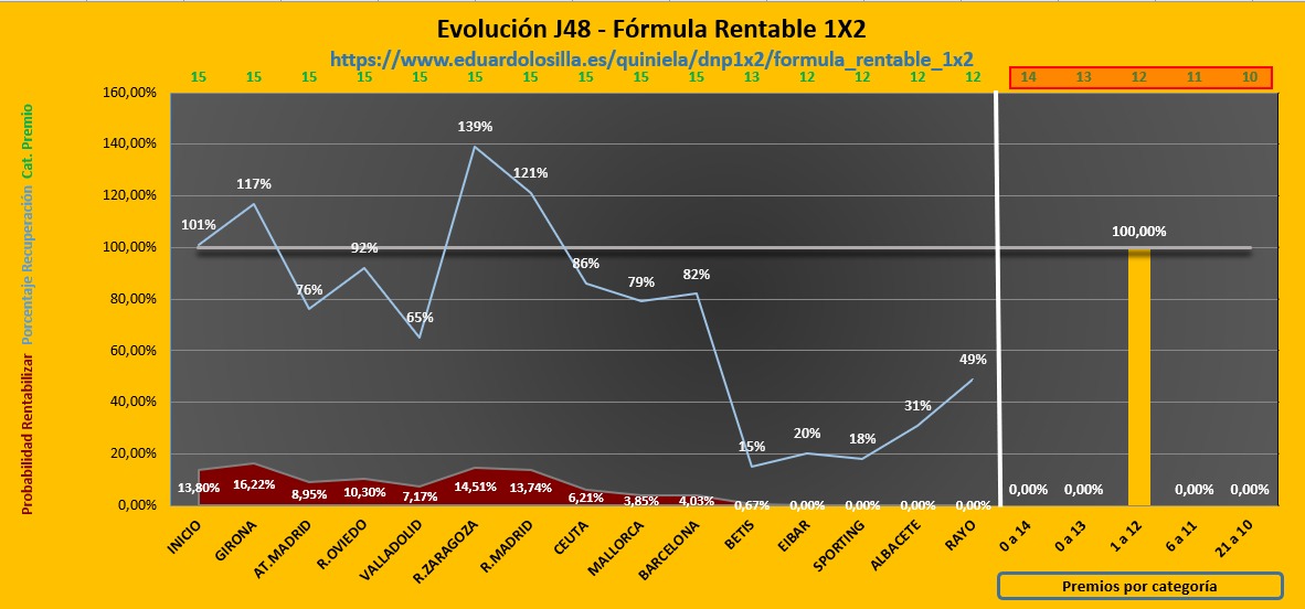 facilyrentable's tweet photo. J48: Jornada probable y no rentable para el sistema. 
La peña recuperó el 49% con un premio de 12 aciertos más arrastres.
Los dos fallos son el 2 del Leganés y la X en Oviedo.
Formula Rentable 1x2 - DNP 1x2. Abónate a la peña | Eduardo Losilla, la web del Quinielista https://t.co/OXYHI6tIgW