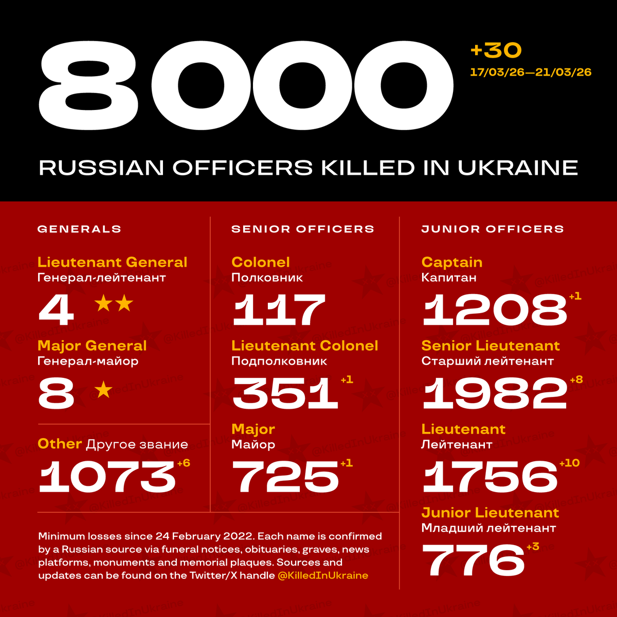 KIU ✪ Russian Officers killed in Ukraine 🇨🇿🇺🇦 tweet media