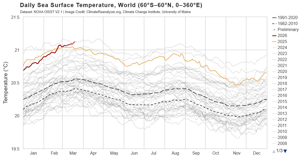 gaurav_kochar's tweet photo. Global sea surface temperatures just snapped back to ALL-TIME RECORD HIGHS again today.

No pause. No cooldown. No relief.

And now — a potential monster El Niño is loading in the Pacific.

This is how escalation begins:
• Warmer oceans = more energy in the system
• More energy = stronger extremes
• Stronger extremes = weather shocks, crop stress, and volatility everywhere

The last major El Niño reshaped global weather.

This one is arriving on top of already record-warm oceans.

The baseline has shifted. The ceiling is breaking.

The next 12–24 months won’t just be “warm” — they could be disruptive.

Watch this chart closely. It’s not just a line going up.

It’s a warning signal.