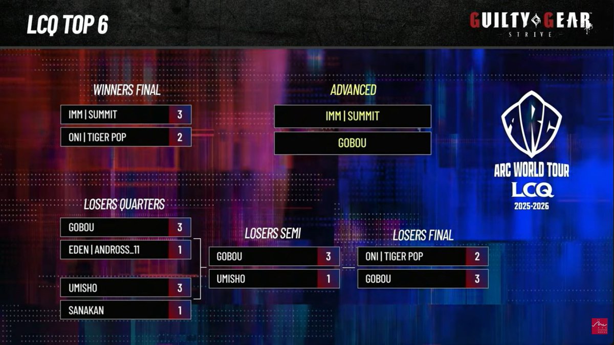 AFGCNews's tweet image. Arc World Tour 2025-2026 Guilty Gear Strive LCQ Results: 

🏆 - 🇯🇵 Summit &amp;amp; 🇯🇵 GOBOU
🥈 - 🇬🇧 Tiger Pop
🥉- 🇺🇸 UMISHO
4️⃣ - 🇪🇸 Andross_11 &amp;amp; 🇰🇷 Sanakan

#ARCWORLDTOURFINALS #AWTFINALS #AWT25_26